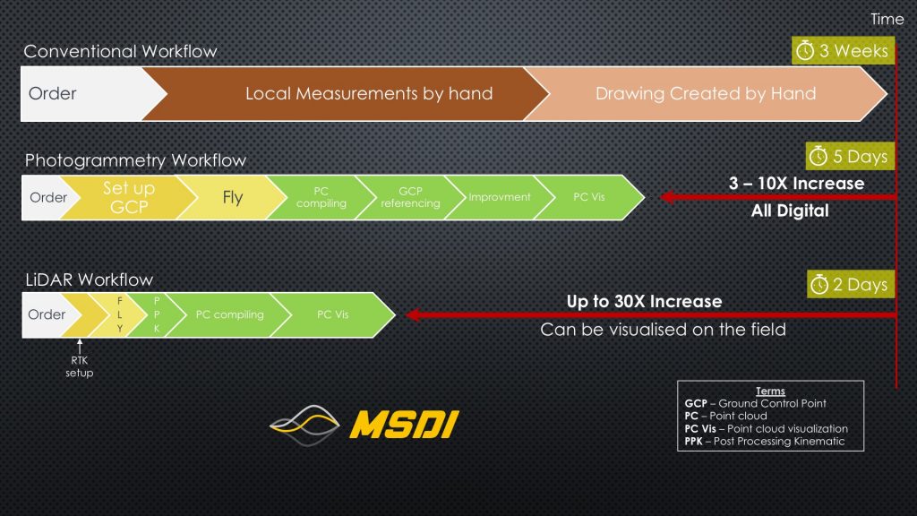 workflow-lidar-msdi-drone-mapping-survey
